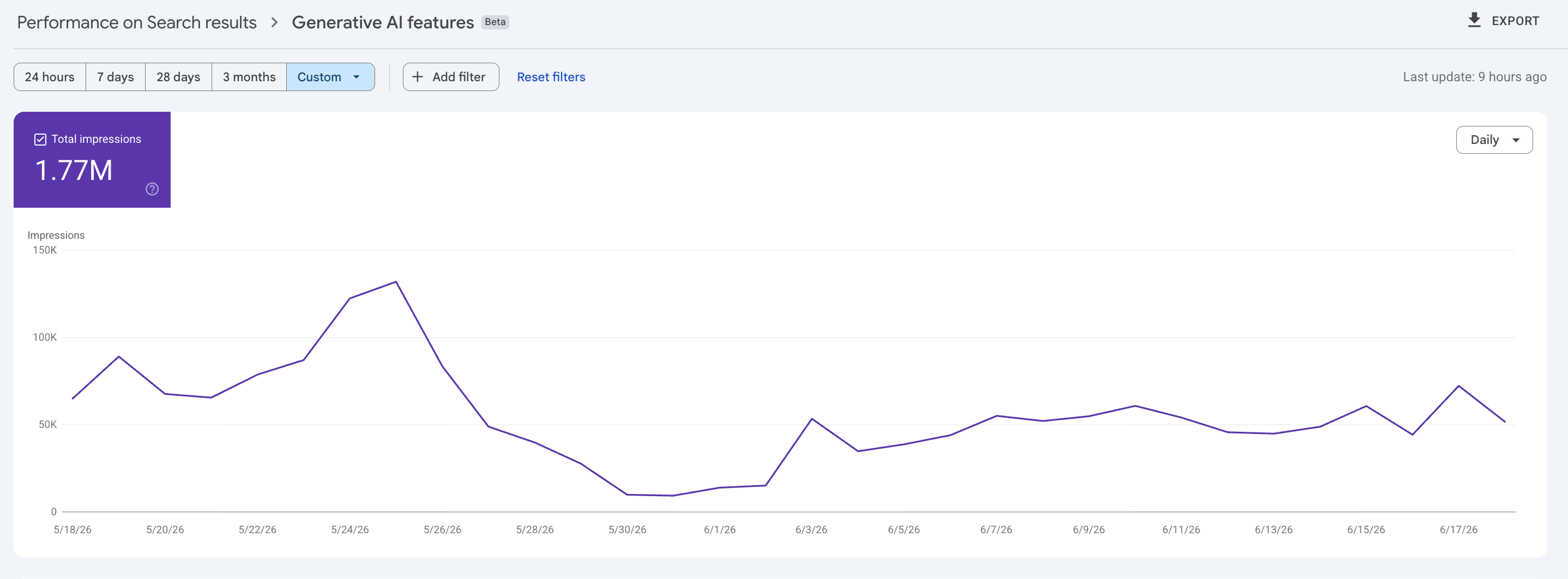 Google Generative AI features report showing 1.77 million impressions, with daily chart labels May 18 through June 18, 2026.