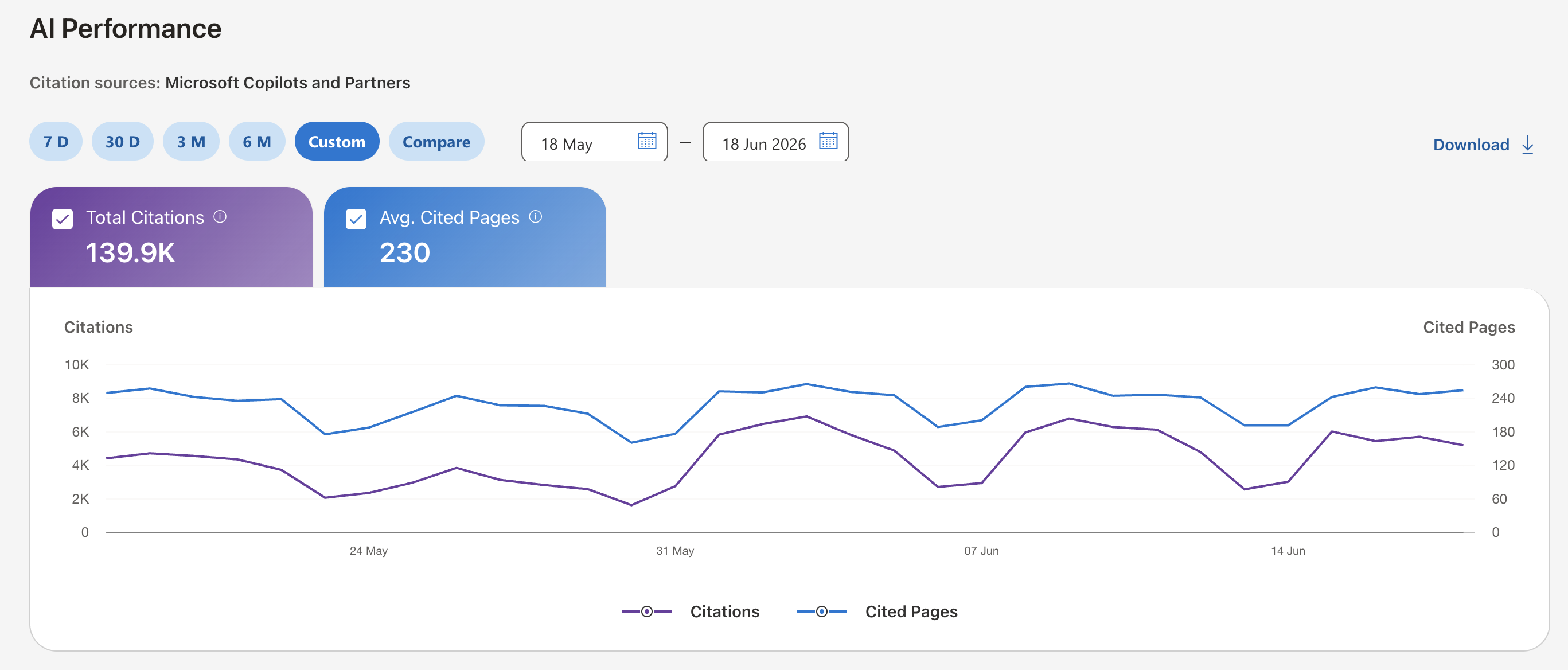 Microsoft AI Performance report showing 139.9 thousand citations for May 18 through June 18, 2026.