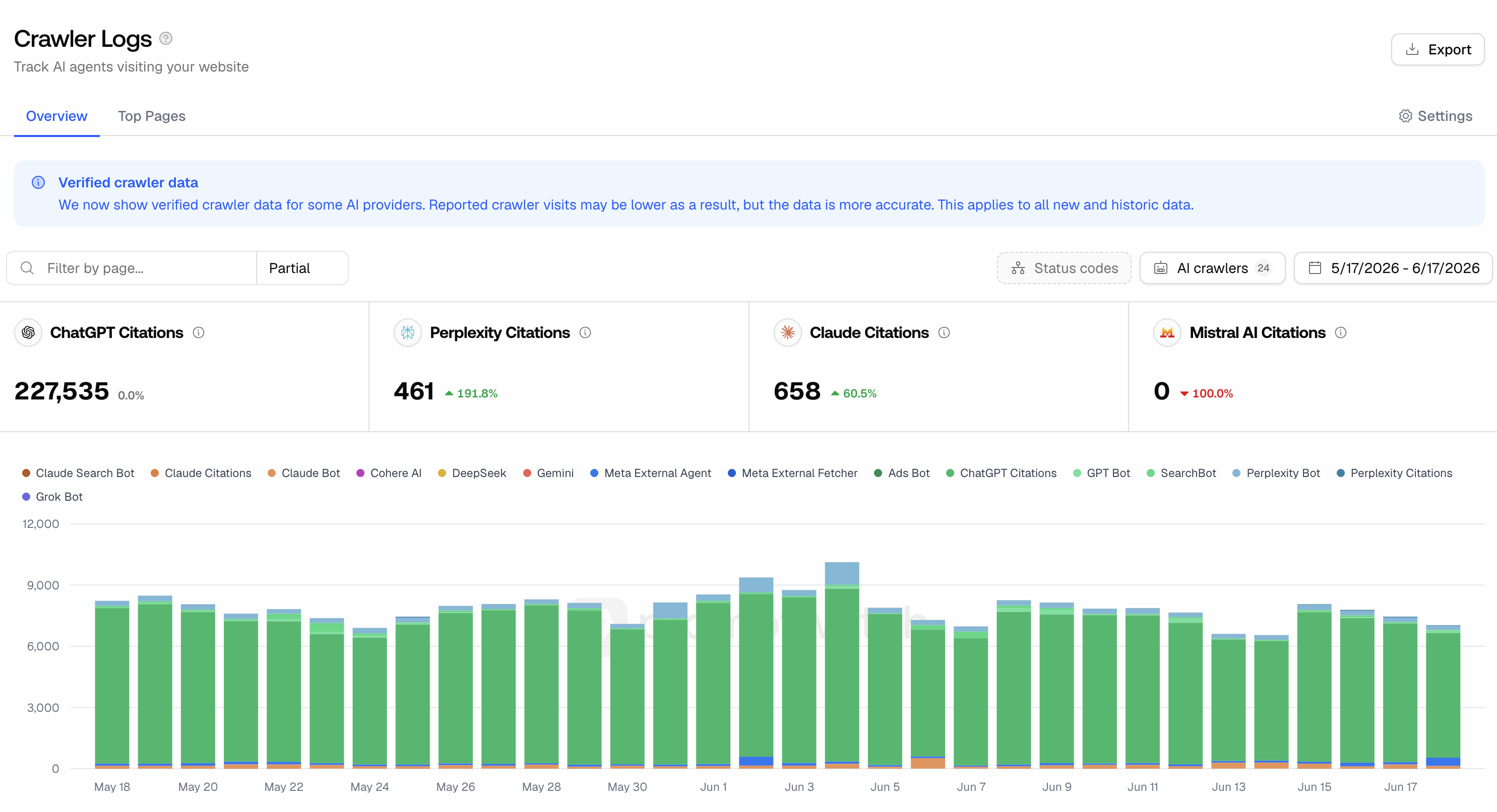 PromptWatch crawler report showing 227,535 ChatGPT, 461 Perplexity, 658 Claude and zero Mistral citation-agent fetches. Date picker reads May 17 to June 17; plotted daily series starts May 18.