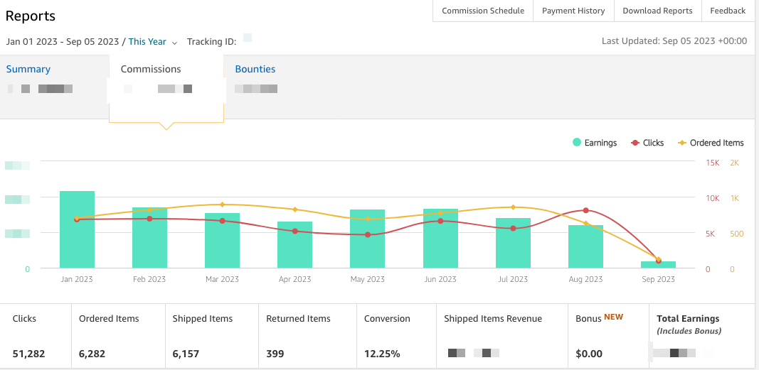Amazon Associates report, January 1 to September 5, 2023: 51,282 clicks, 6,282 ordered items, 6,157 shipped items, 399 returned items and 12.25 percent conversion.