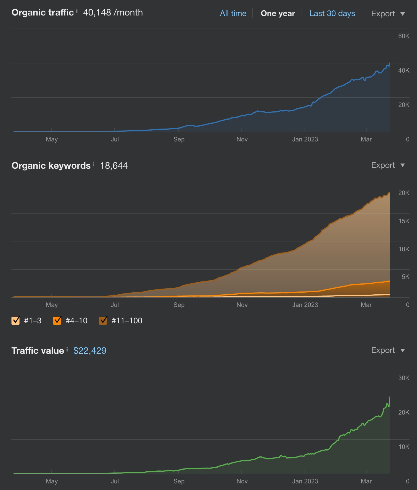 Historical Ahrefs report: organic traffic estimate reaches 40,148 per month, with 18,644 organic keywords and a traffic-value estimate of 22,429 dollars. Curves show growth from 2022 into 2023.