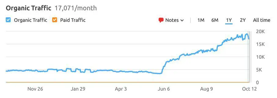 Historical organic traffic chart showing a relatively flat trend followed by growth after early June, with a reported estimate of 17,071 visits per month.
