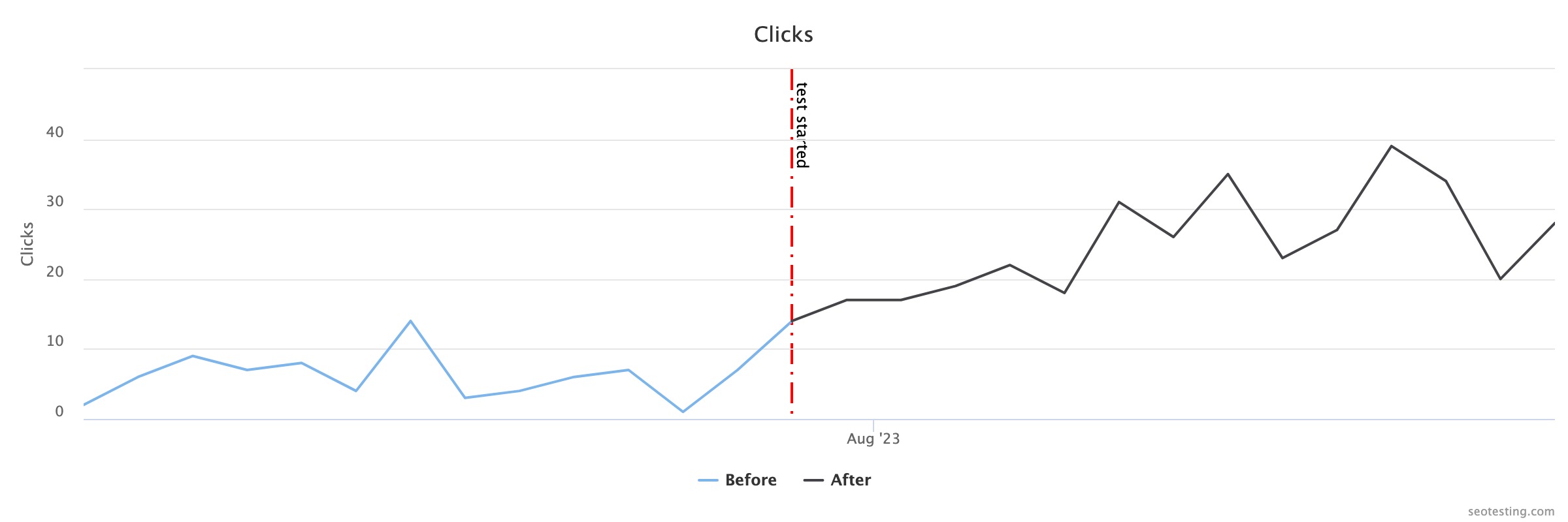 SEOTesting click chart: daily clicks rise after the August 2023 test-start marker.